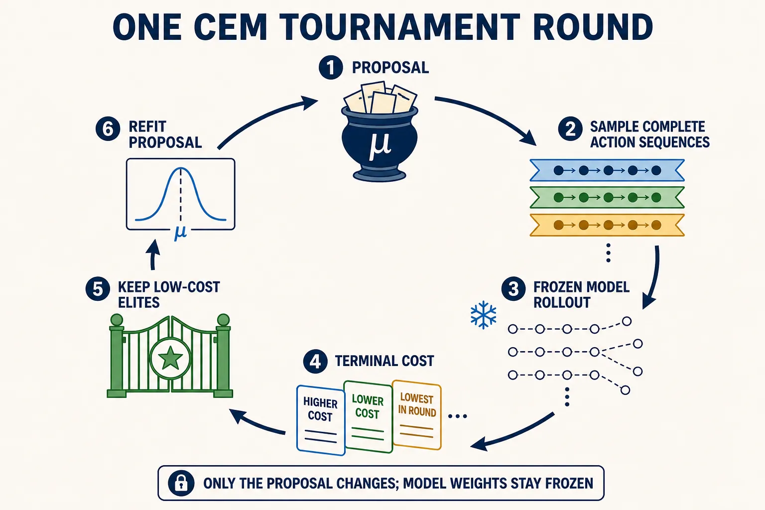 A CEM round samples plans, imagines them, scores them, keeps elites, and refits the proposal.
