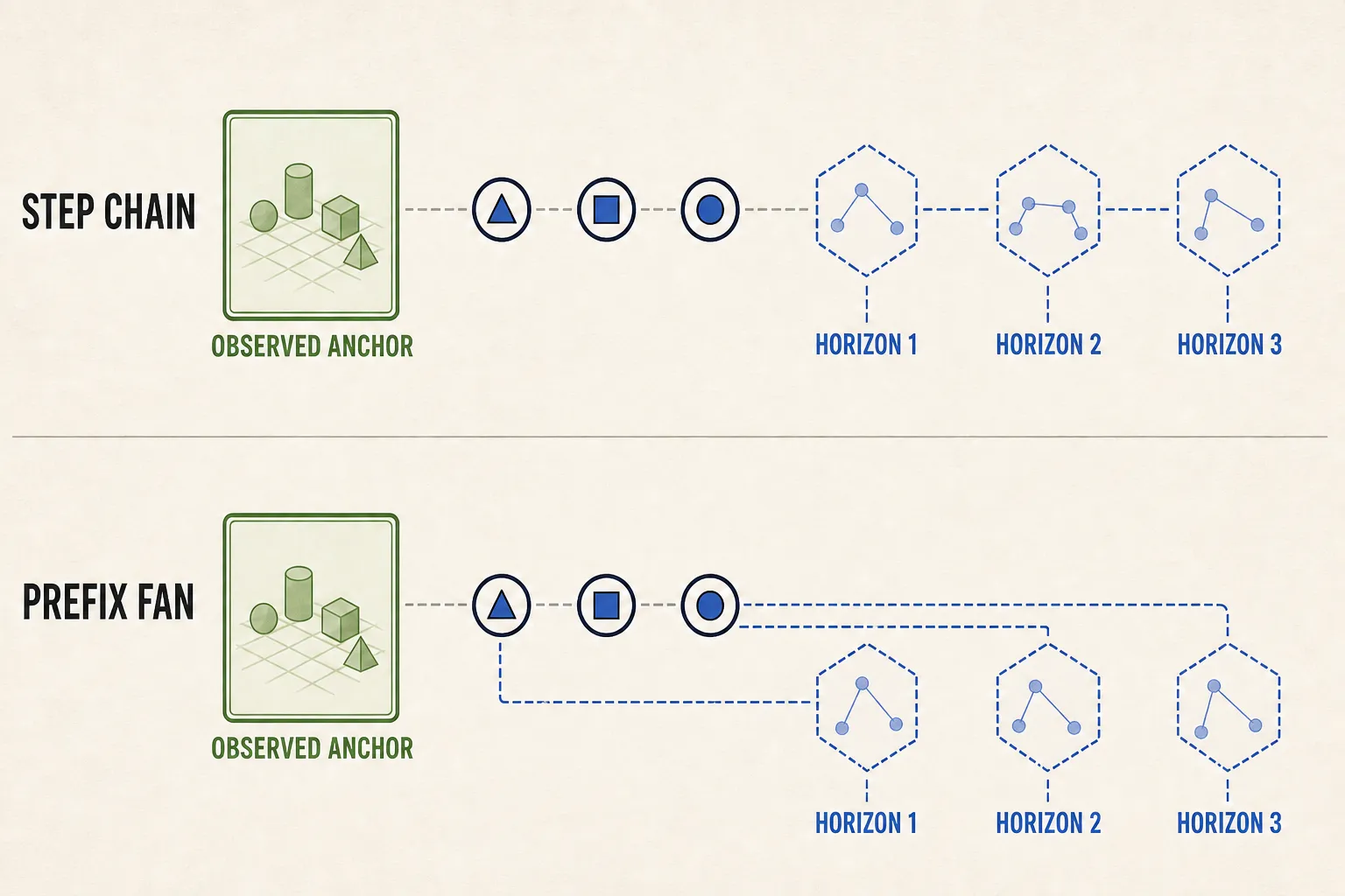 One action sequence is evaluated as a self-fed chain and as several action-prefix predictions anchored at the observed state.