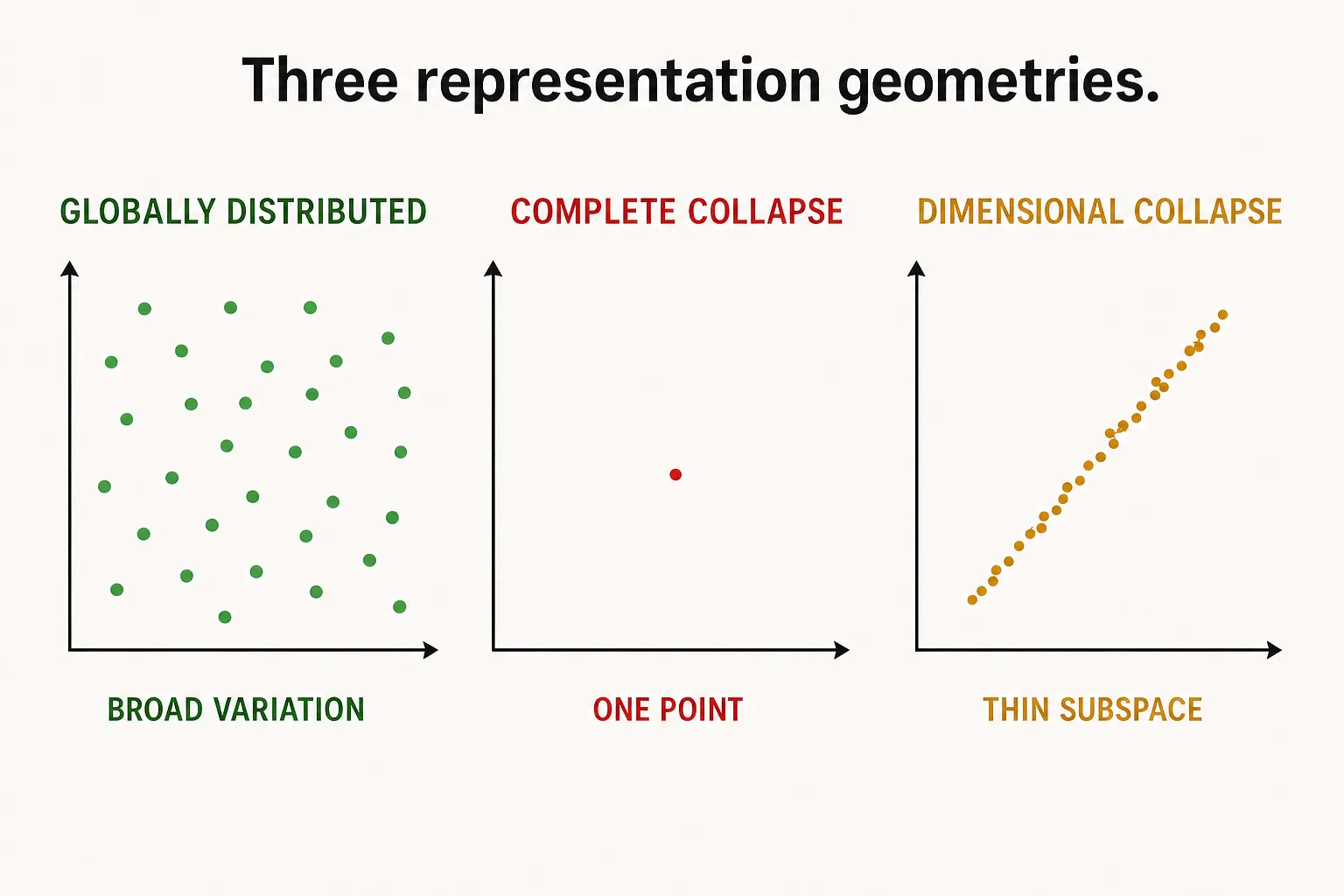 A healthy cloud, one-point collapse, and thin dimensional collapse are different geometries.
