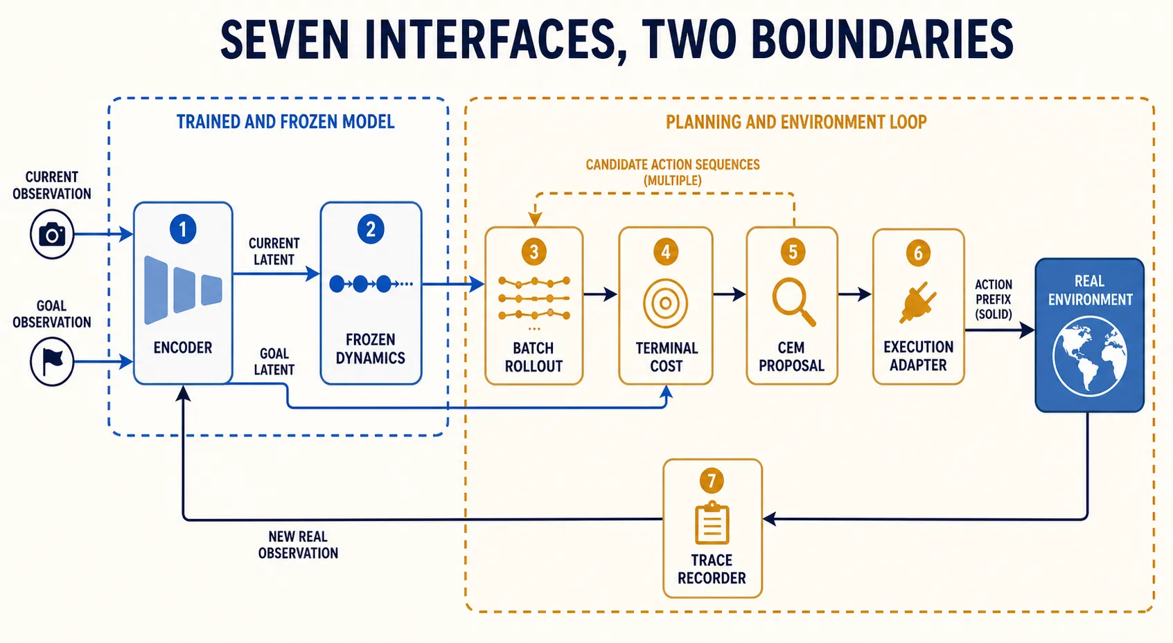 The planner is separated into goal, candidate, rollout, cost, search, execution, and trace interfaces.