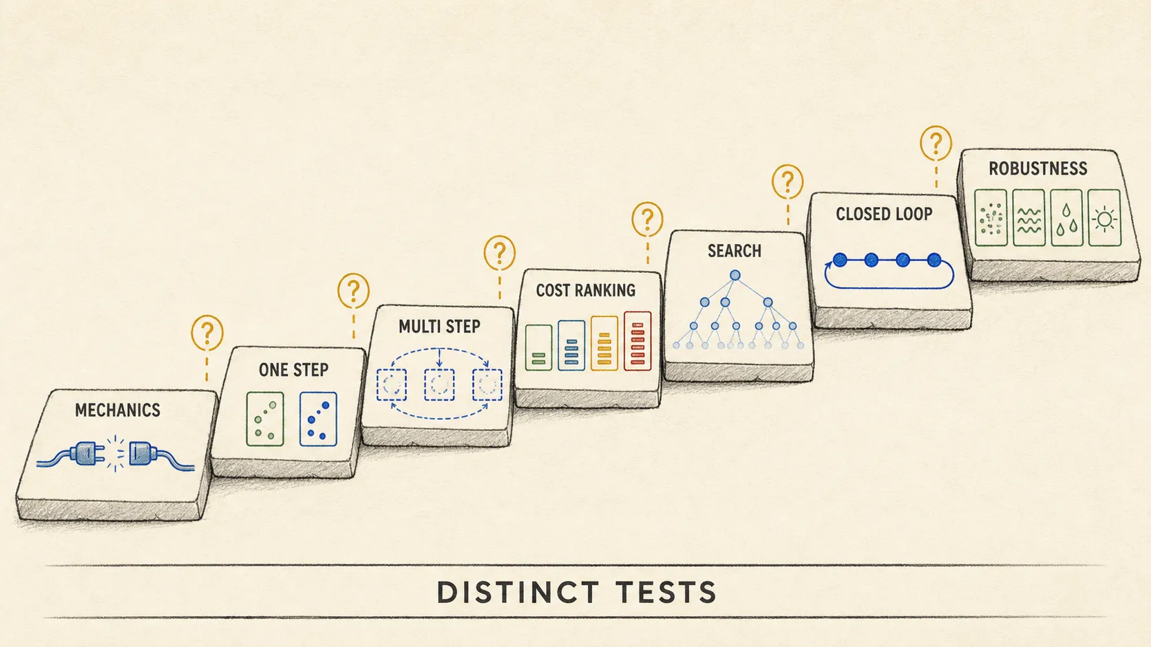 Evaluation climbs from mechanics and prediction to cost, search, control, and robustness.