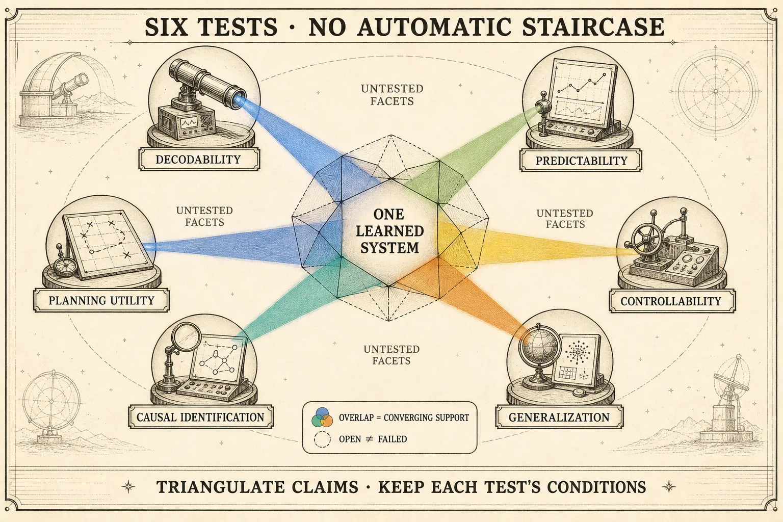 Six evidence tests occupy separate coordinates with bounded overlaps and no automatic staircase to understanding.