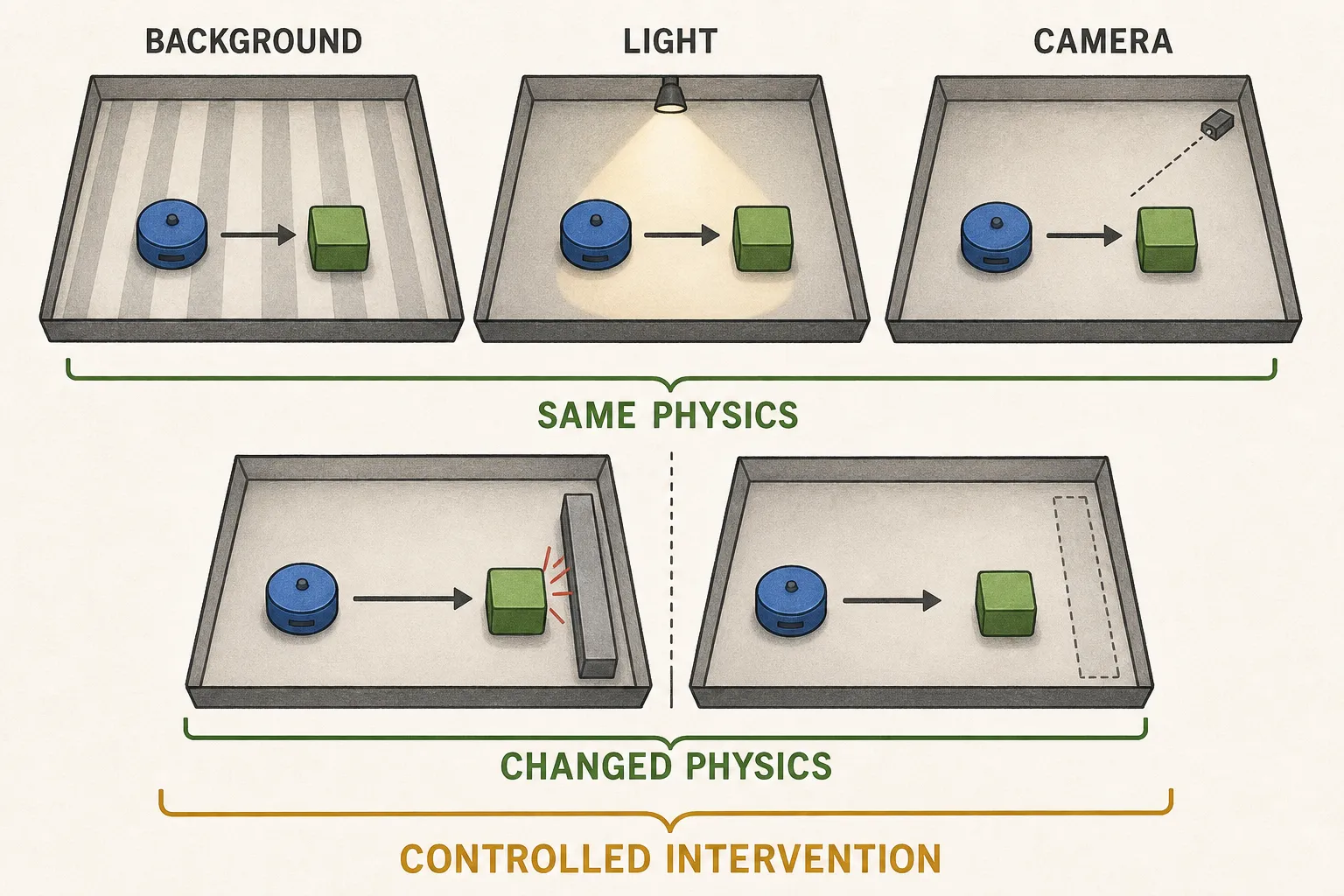 A controlled theater keeps robot and object state fixed while changing one visual factor, then changes physics in a separate row.