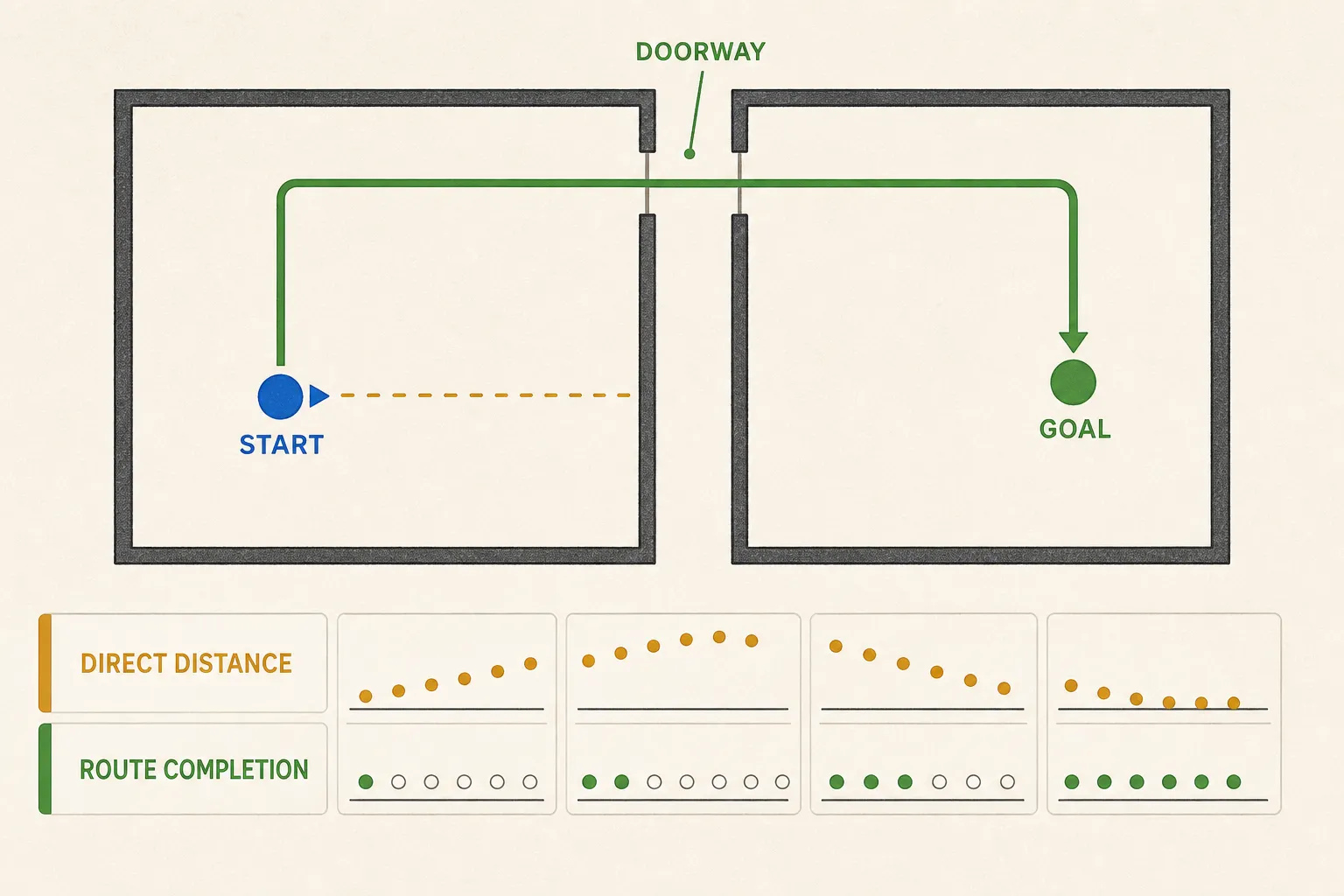 A TwoRoom route first moves away from the nearby goal so it can pass through the doorway.