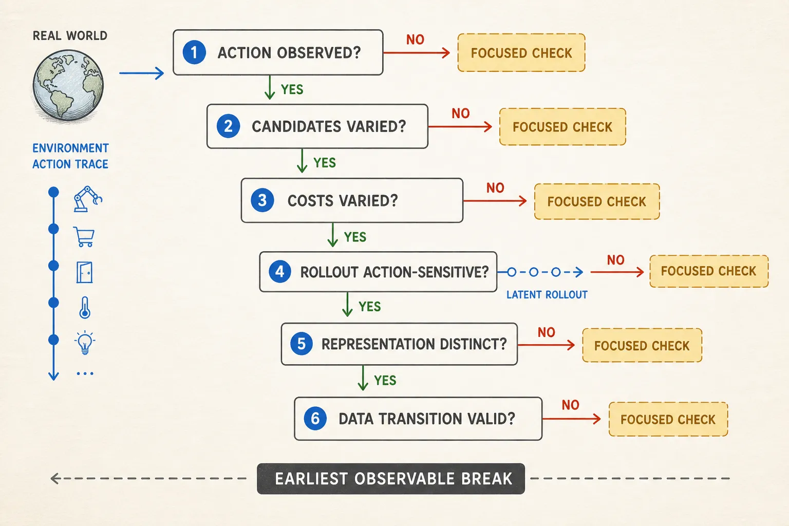 A troubleshooting tree walks backward from environment action to valid data.