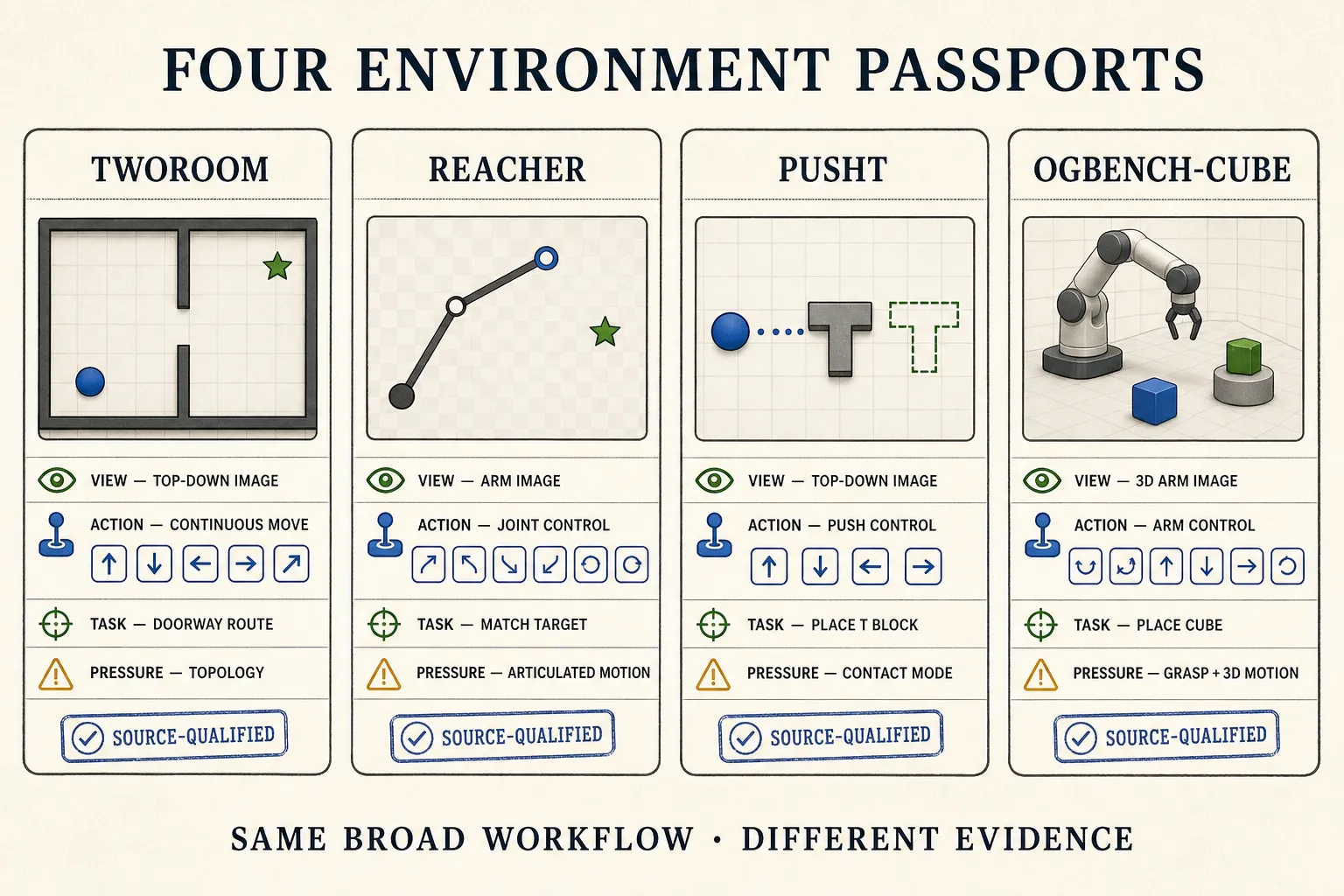 Four benchmark passports keep different task pressures visible.