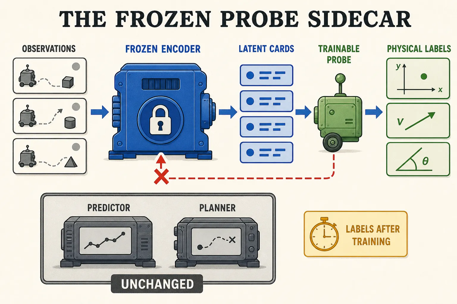 A trainable probe attaches to frozen LeWM embeddings while the world model stays unchanged.