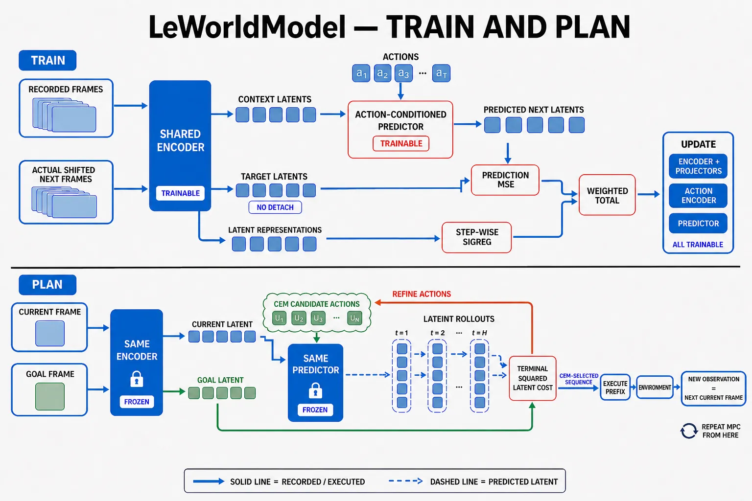 Training and frozen-model planning are separate LeWM lanes.