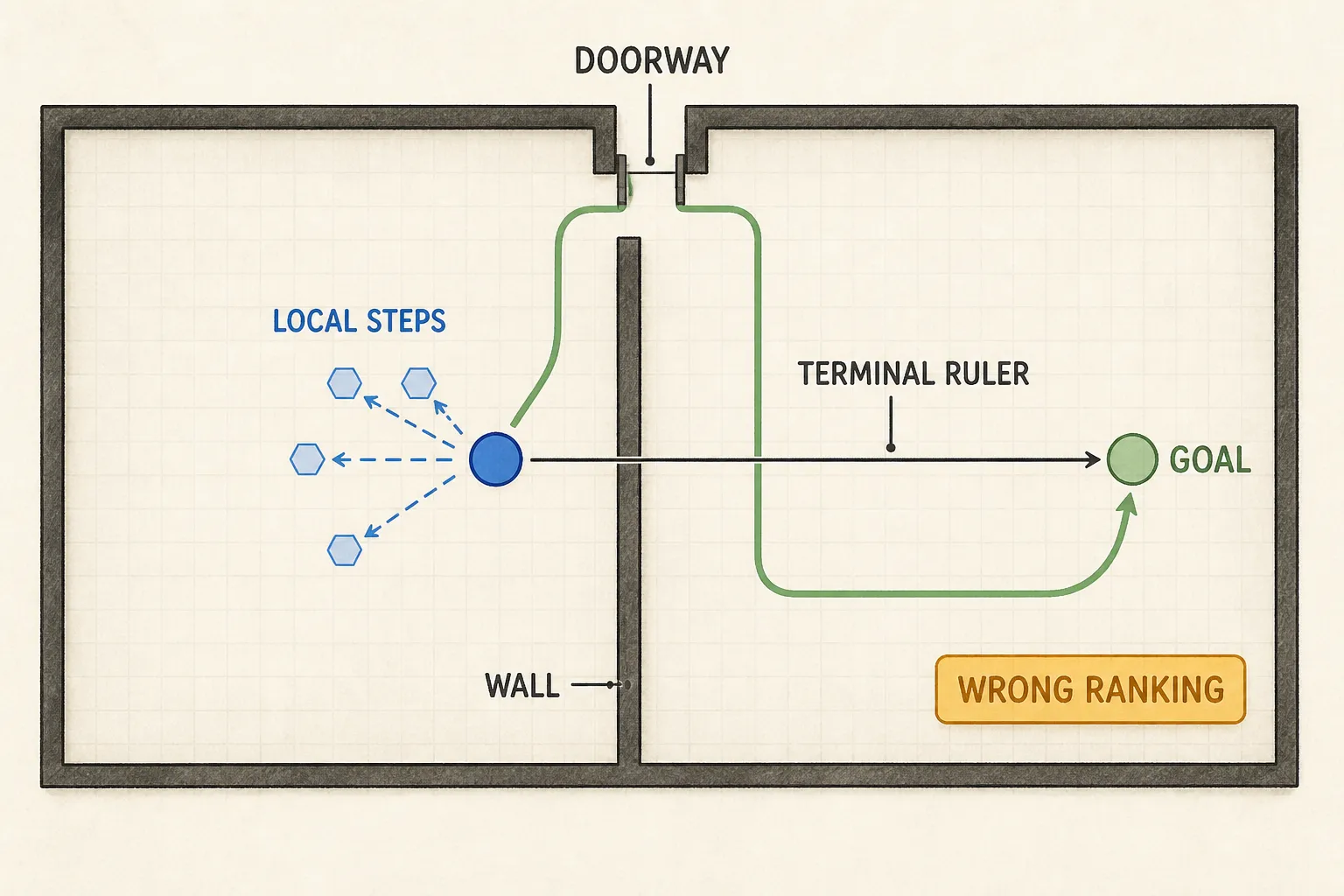 Locally accurate steps can still be ranked toward a goal through a wall.