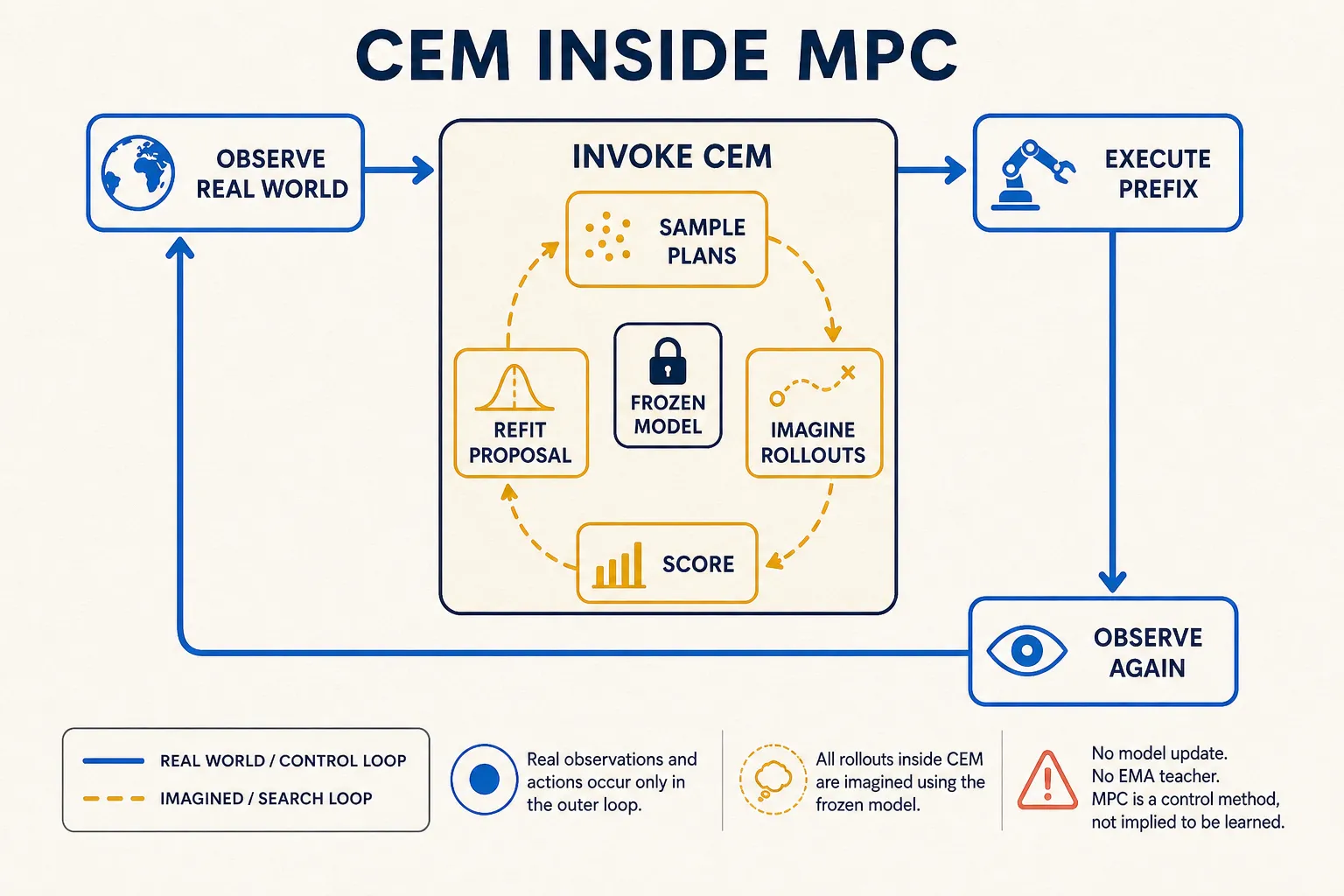 An inner CEM search sits inside an outer observe, execute, and replan loop.
