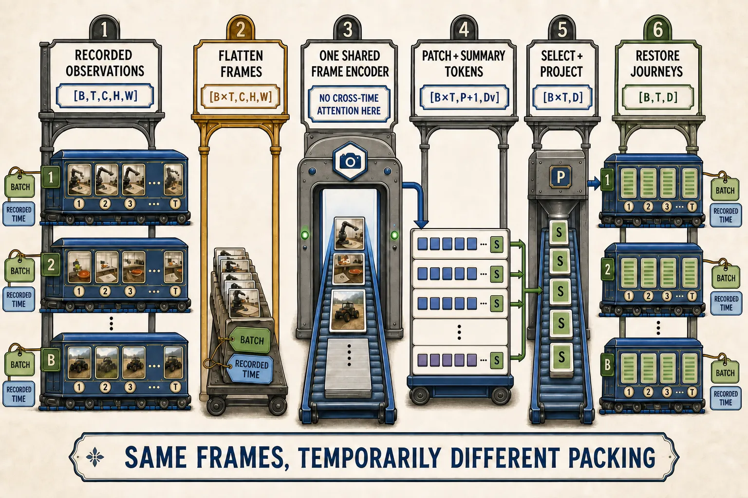 Frames pass through one shared per-frame encoder and return as a latent journey.