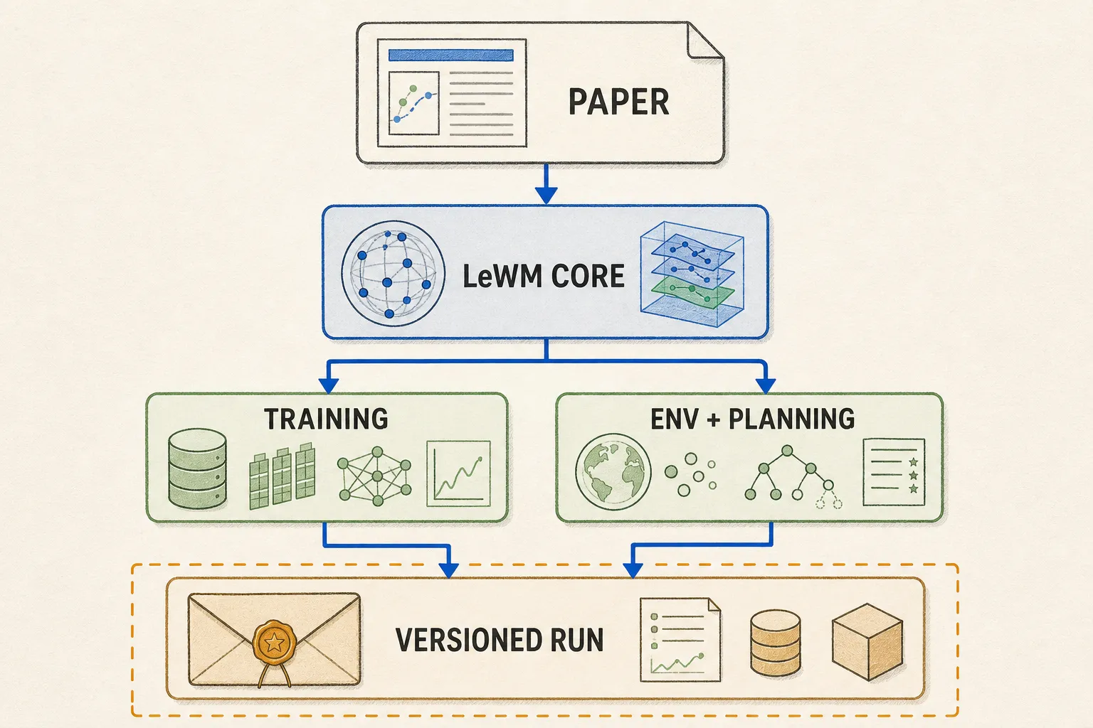 The LeWM paper, frozen core, dependencies, and artifacts form separate layers.