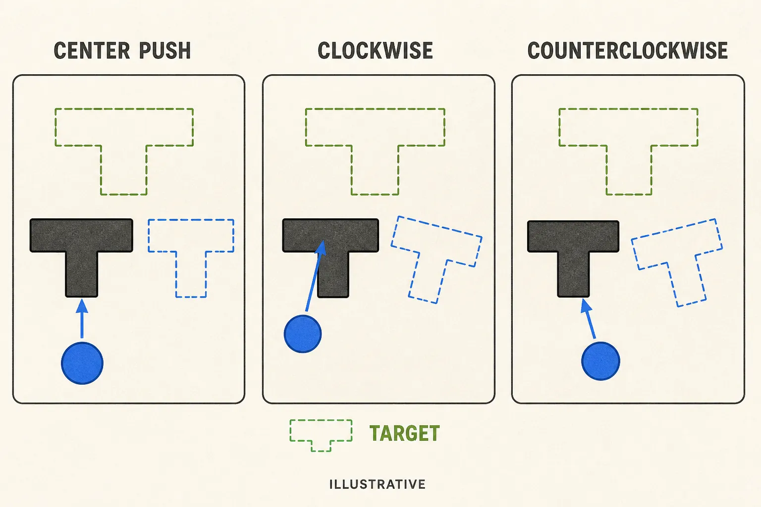 Three pushes at different contact points can slide or rotate the same T-shaped block.