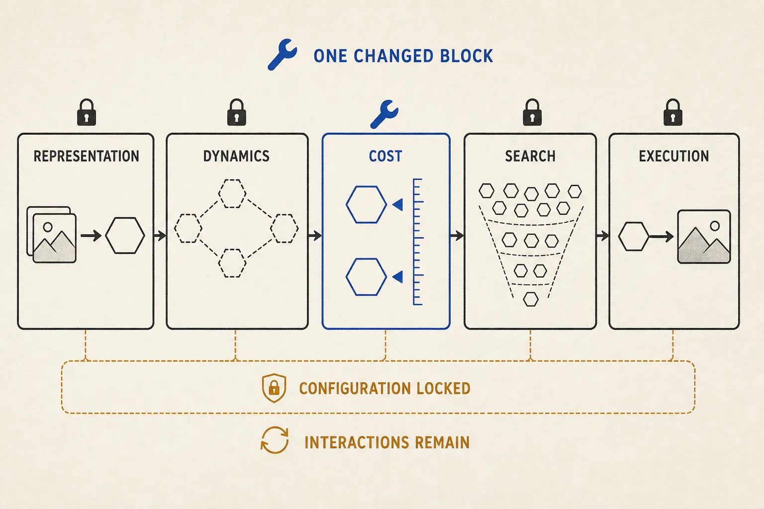 A LeWM control system keeps representation, dynamics, search, and execution locked while only the cost block changes.