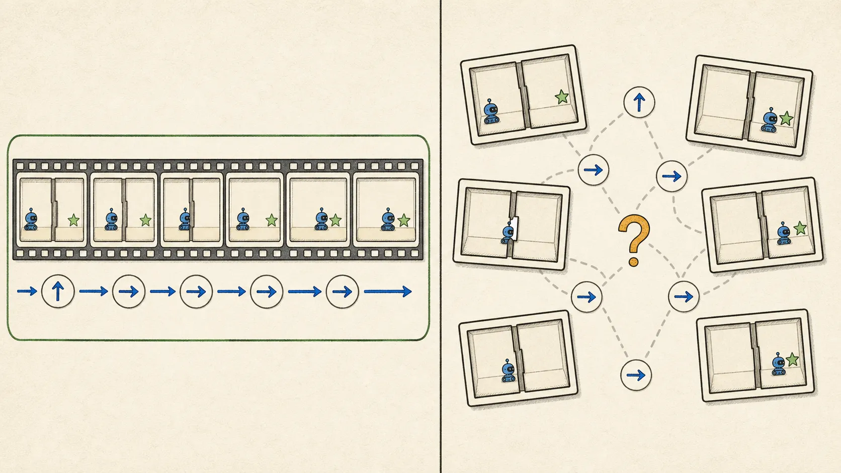 The same pictures teach dynamics only when their order and actions stay attached.