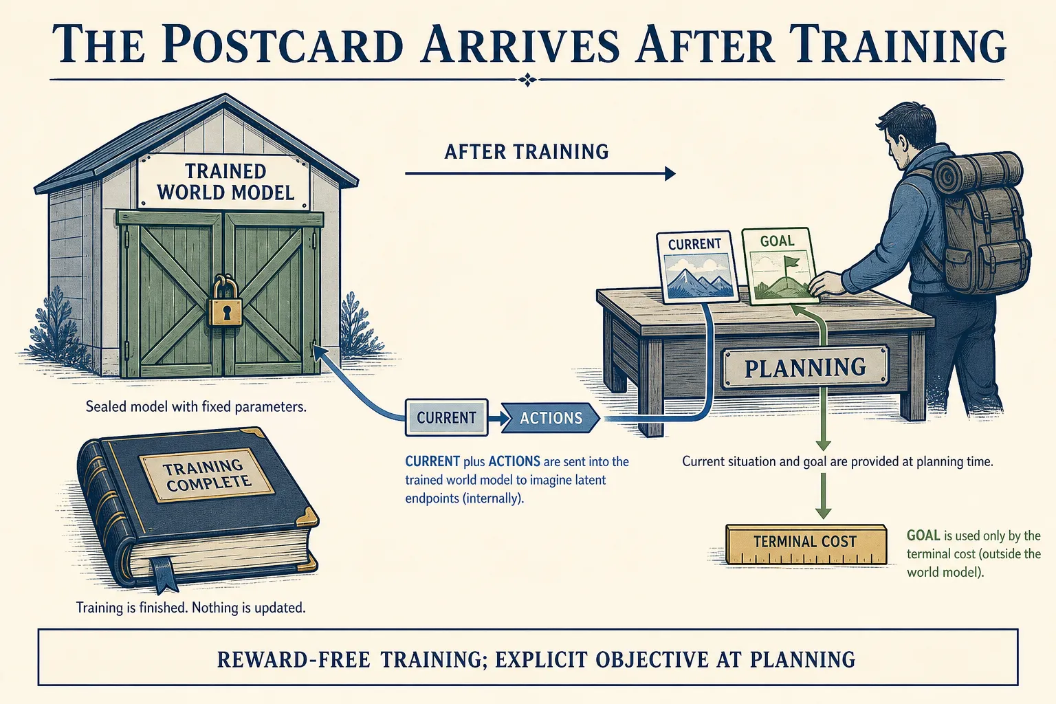 A sealed world model receives a current observation and a separate destination postcard at planning time.