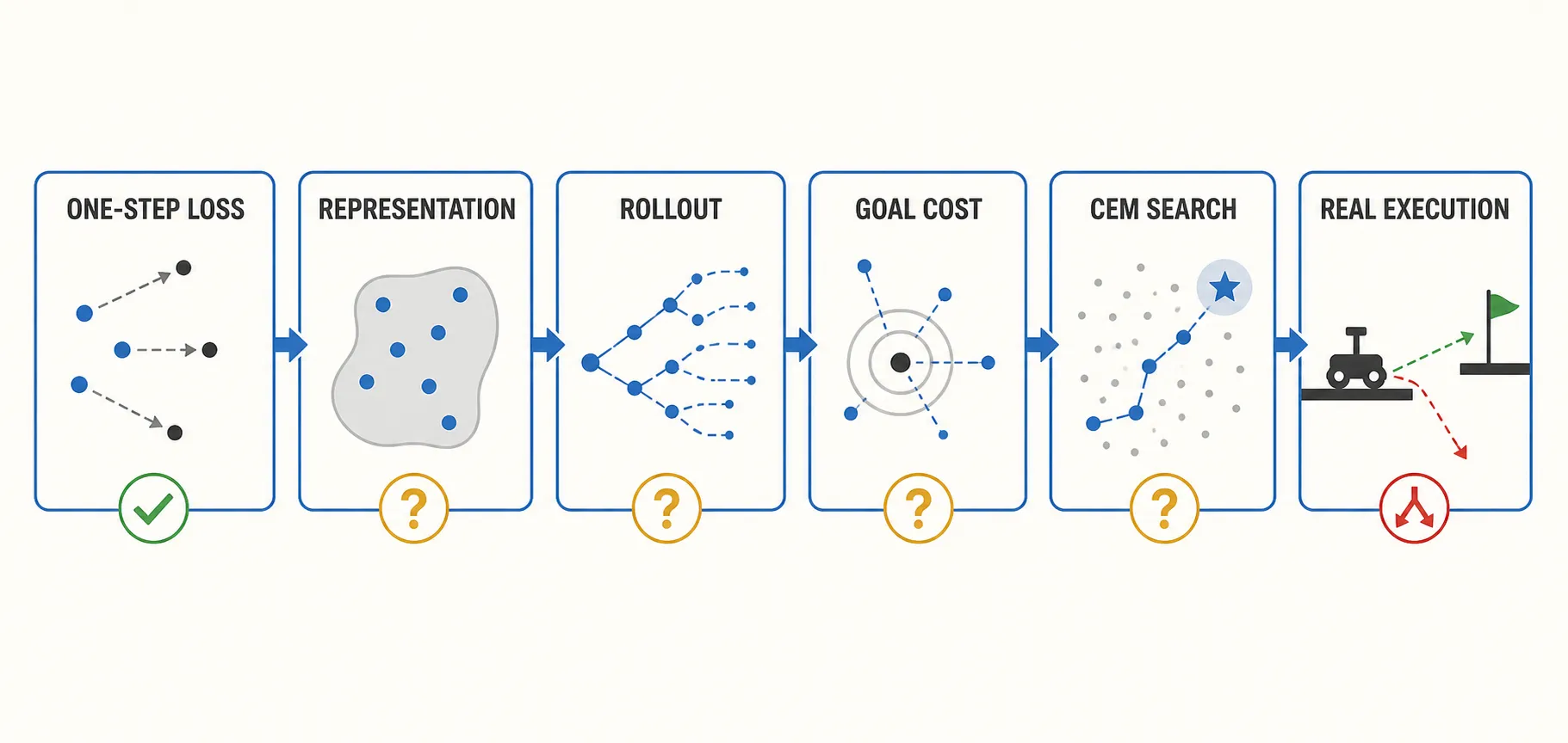 One checked prediction link is followed by separate representation, rollout, cost, search, and execution links.