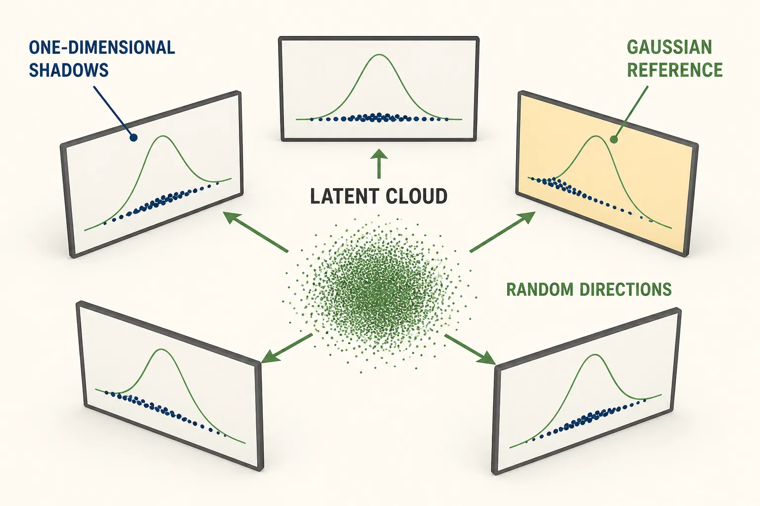 A high-dimensional latent cloud is inspected through many one-dimensional random shadows.