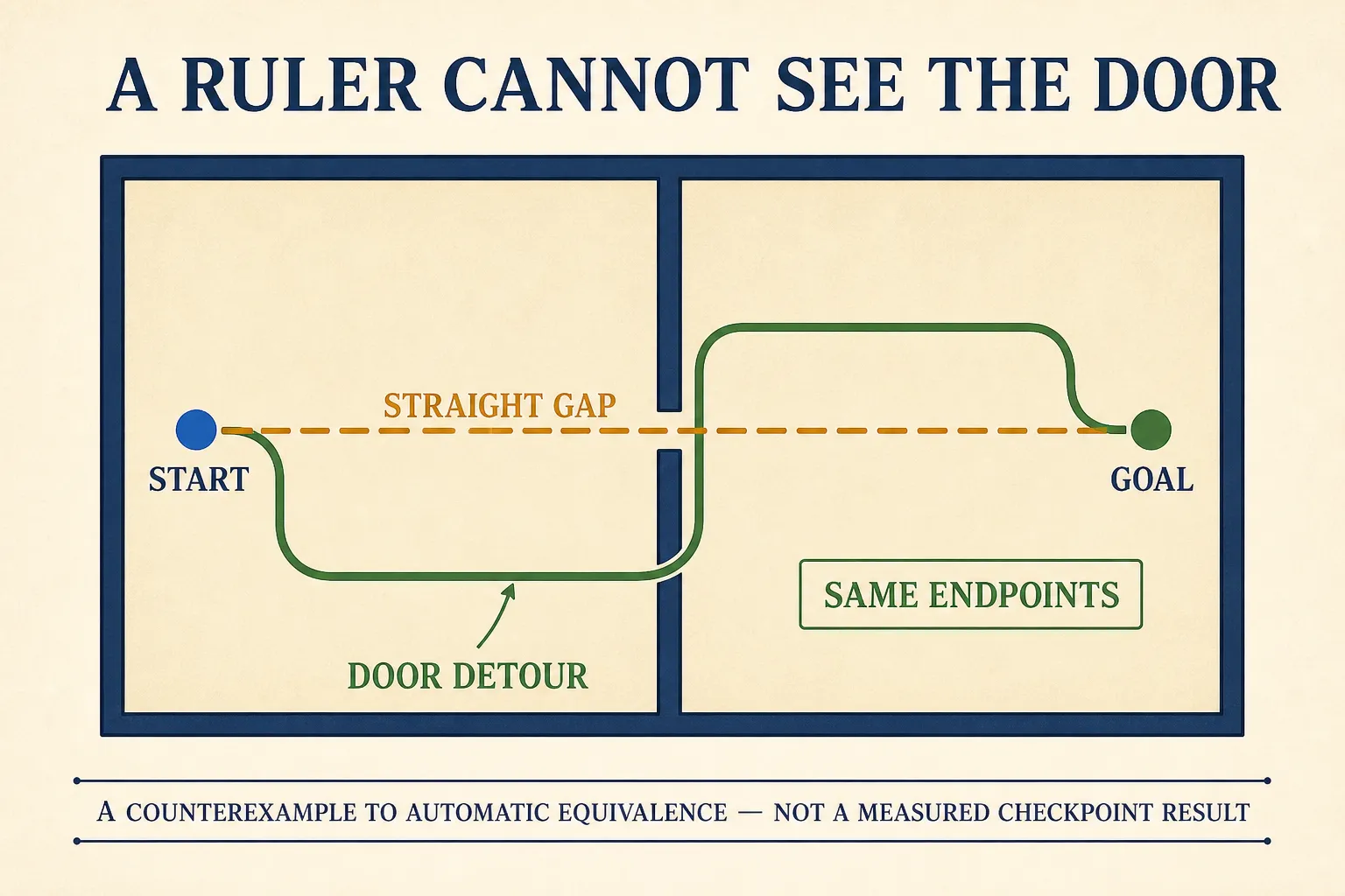 A short ruler crosses a wall while a feasible route bends through a doorway.