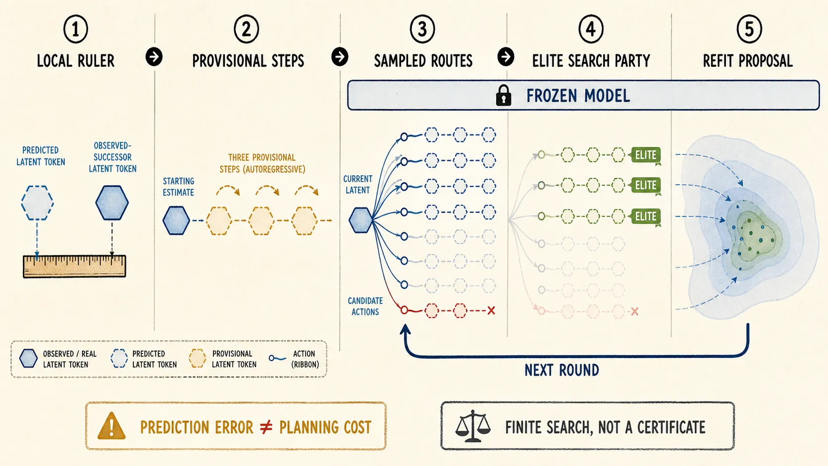 CEM samples routes, keeps elites, and narrows its proposal.