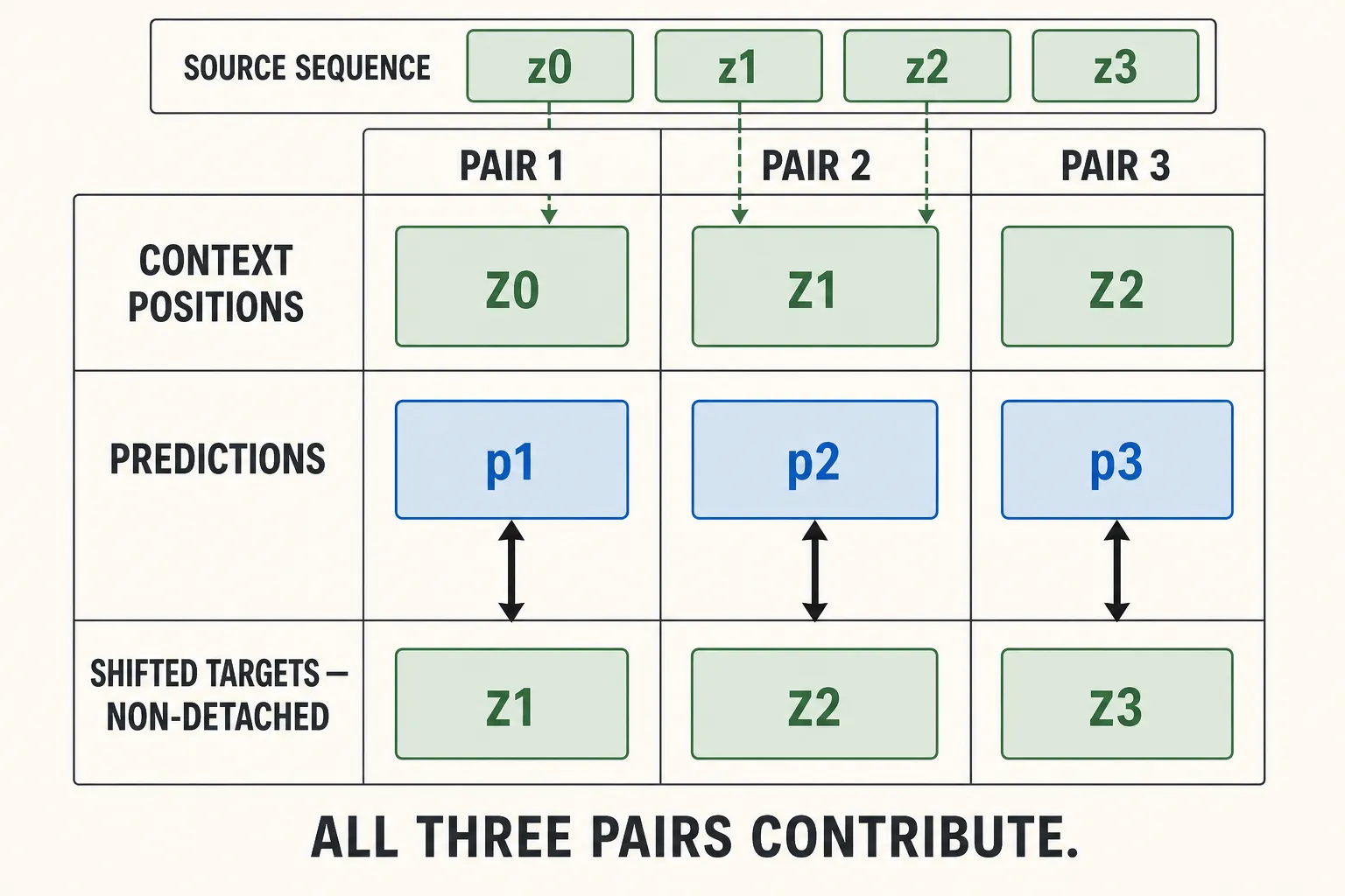 Four observed latents form three shifted prediction–target pairs.