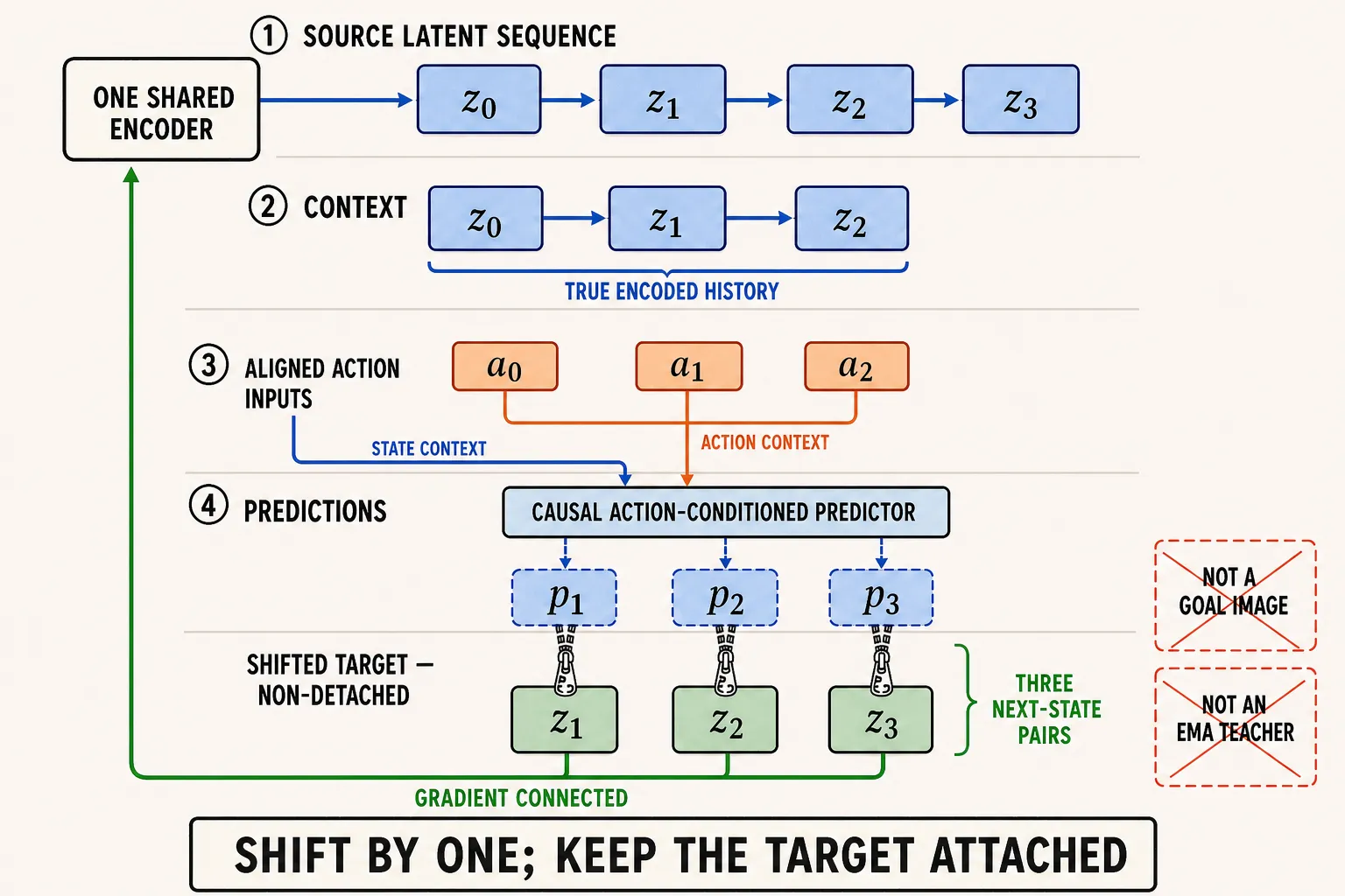 Three predictions zip to the next three connected encoder targets.