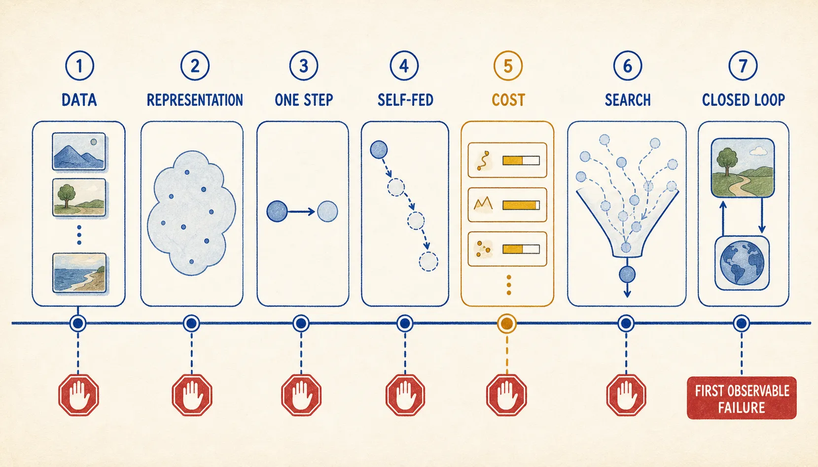 Seven gates proceed from data to closed-loop execution, with a stop at every failure.