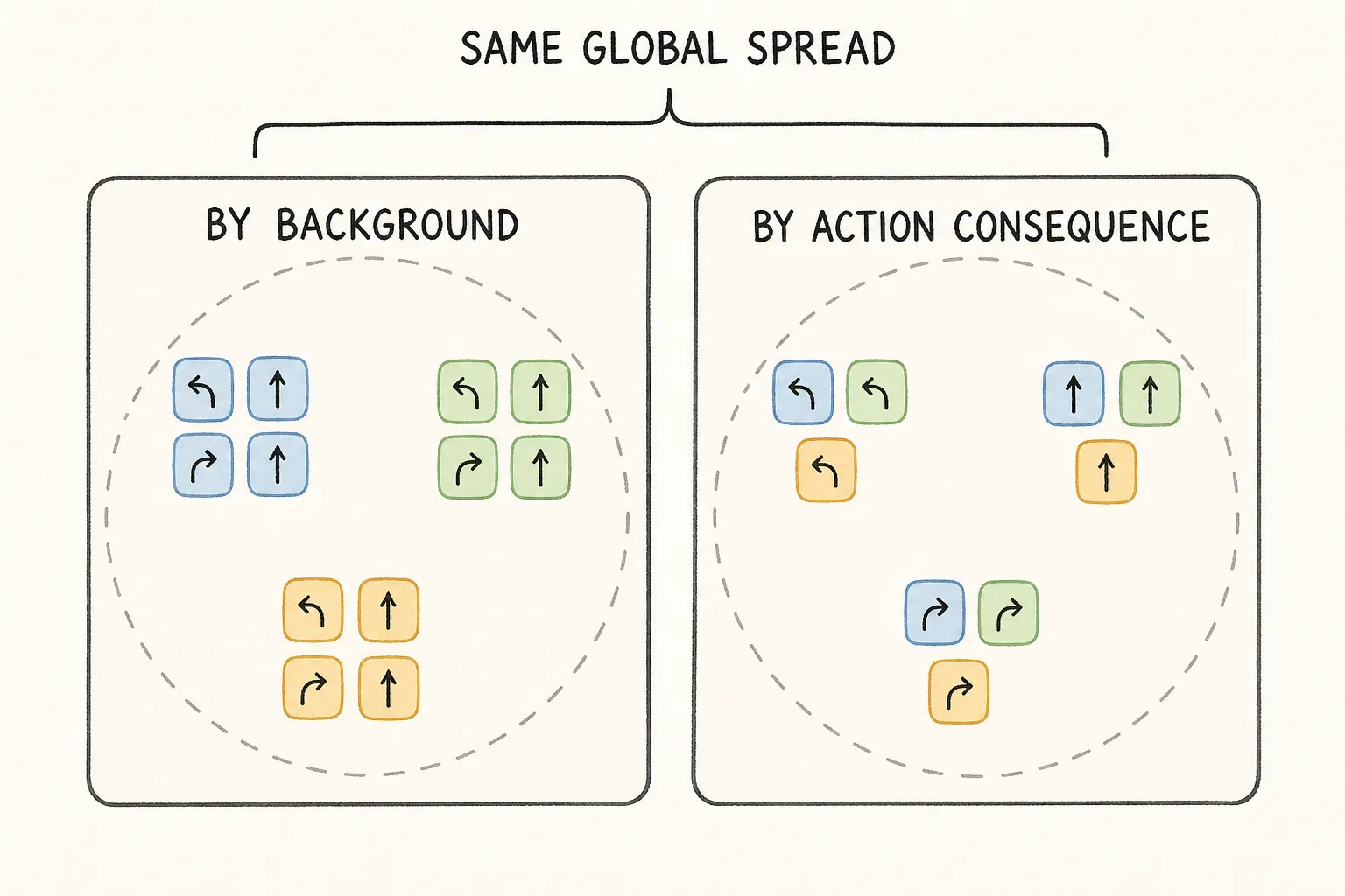 Two equally spread latent clouds organize observations by appearance or by action consequence.