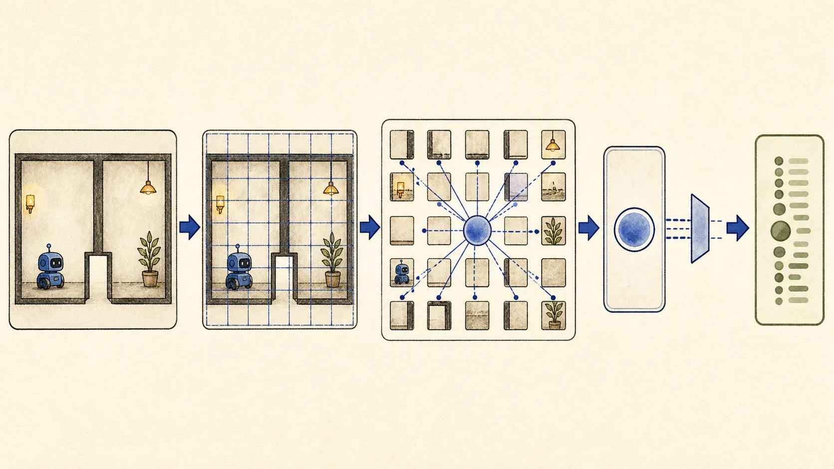 A frame becomes patches, a CLS summary, and one projected latent passport.