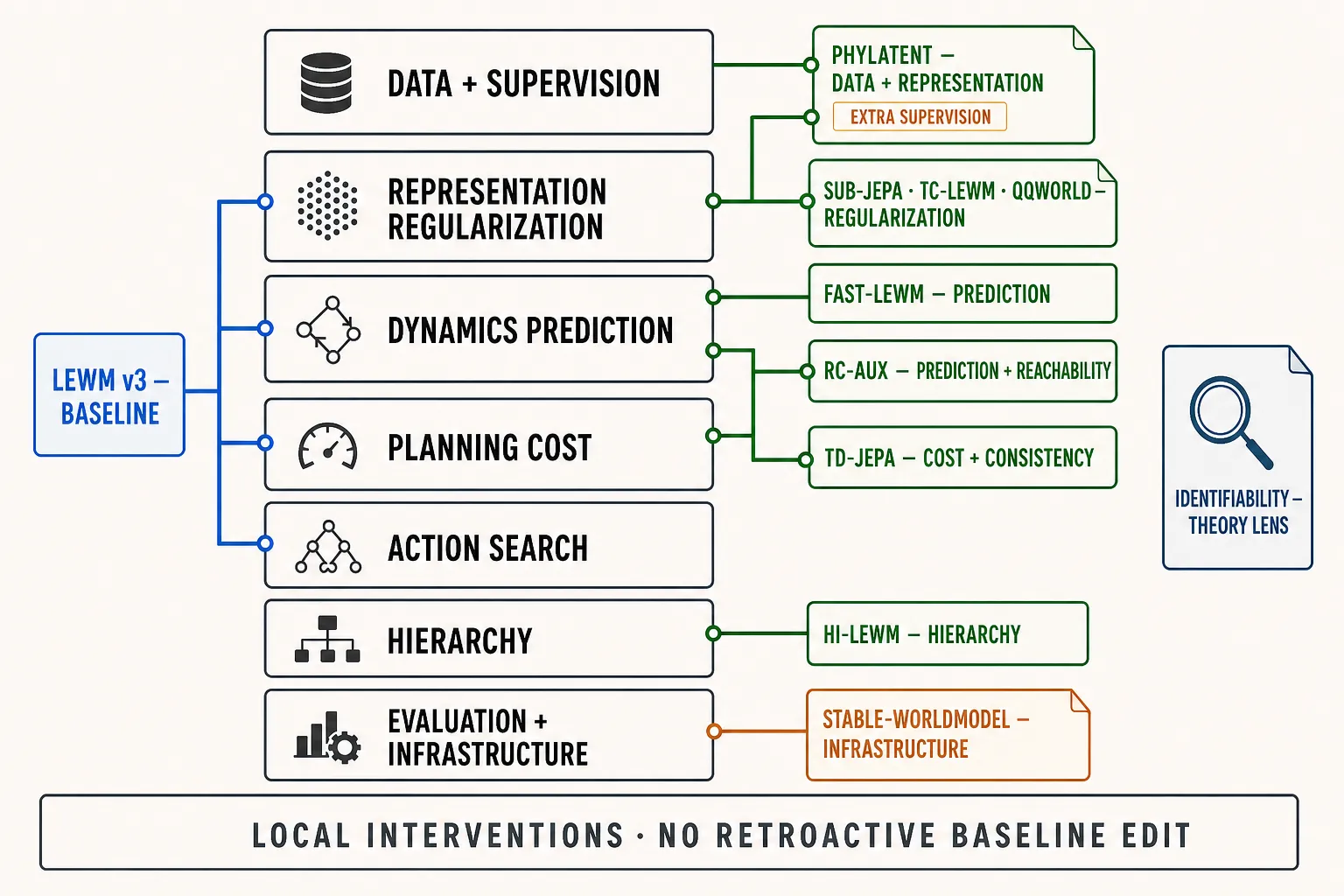 A system map keeps data, regularization, dynamics, cost, search, hierarchy, and evaluation in separate layers.