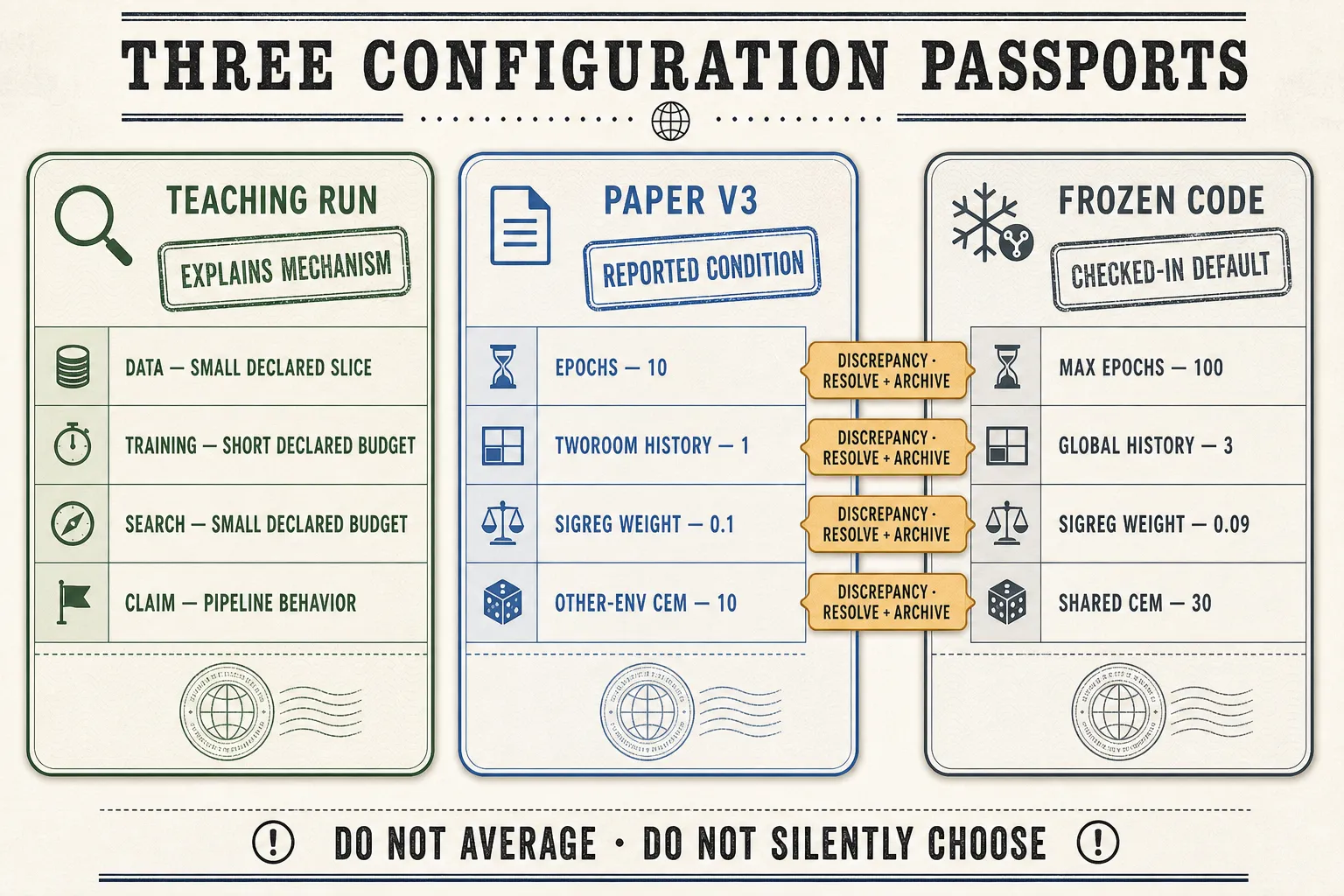 Teaching, paper, and frozen-code passports stay separate.