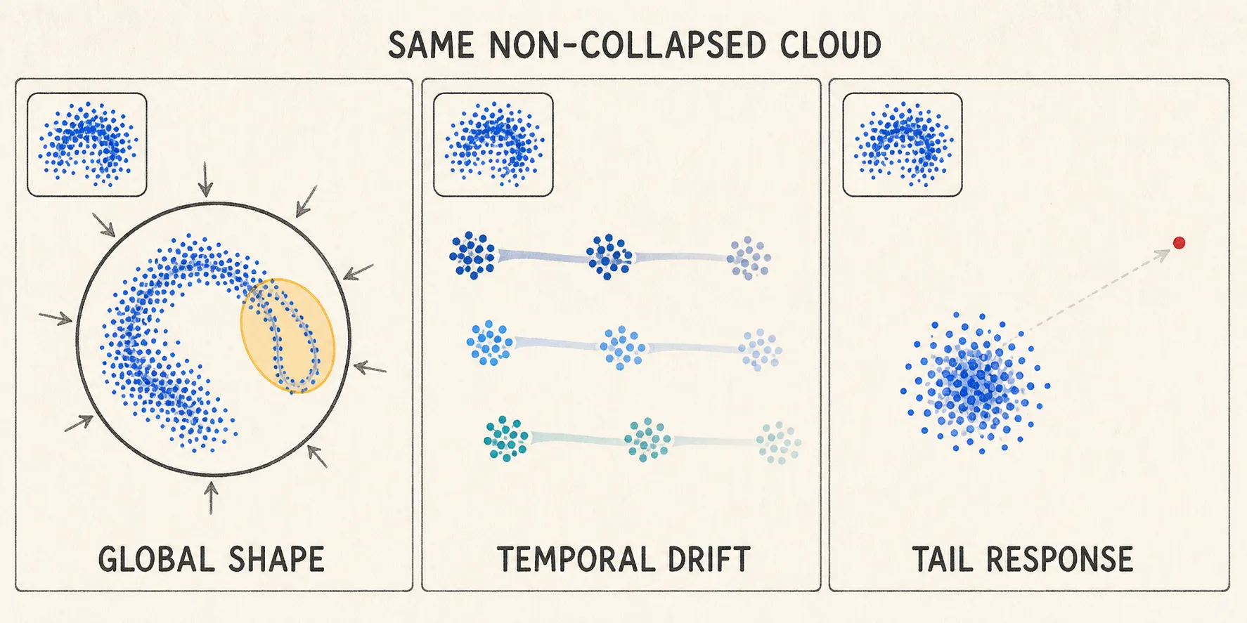 Three sketches separate global shape mismatch, slow task drift, and a weakly corrected tail sample.