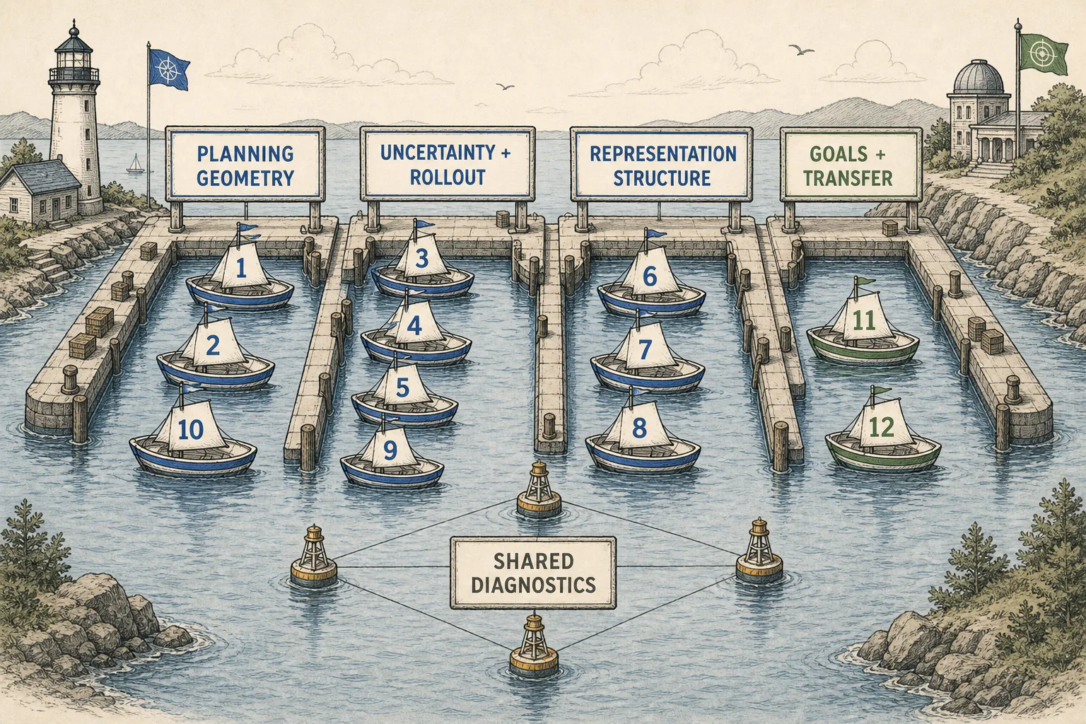 Twelve numbered project boats occupy four equal fleets around shared diagnostic buoys, with no maturity ranking.