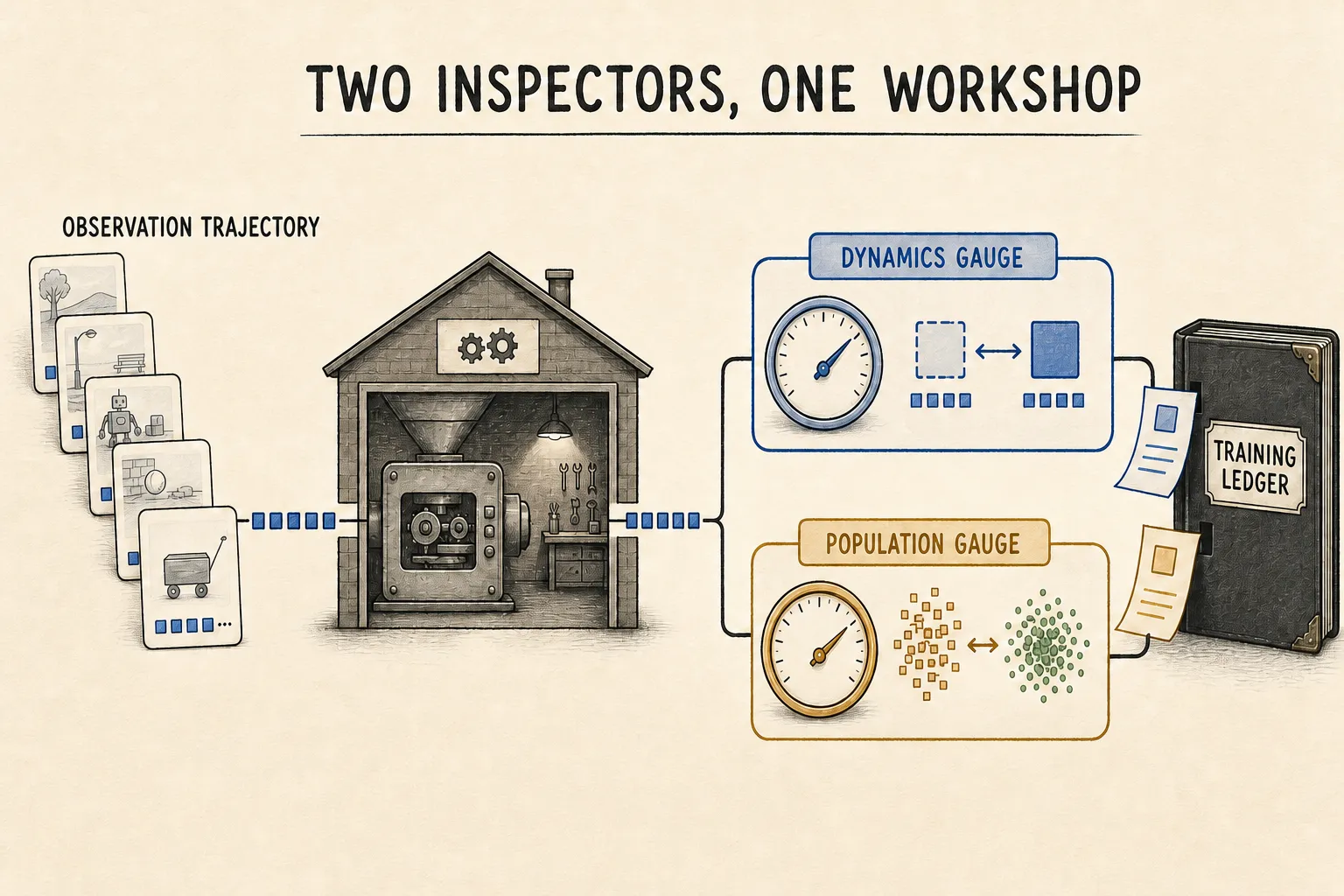 Prediction and SIGReg send separate reports into one training objective.