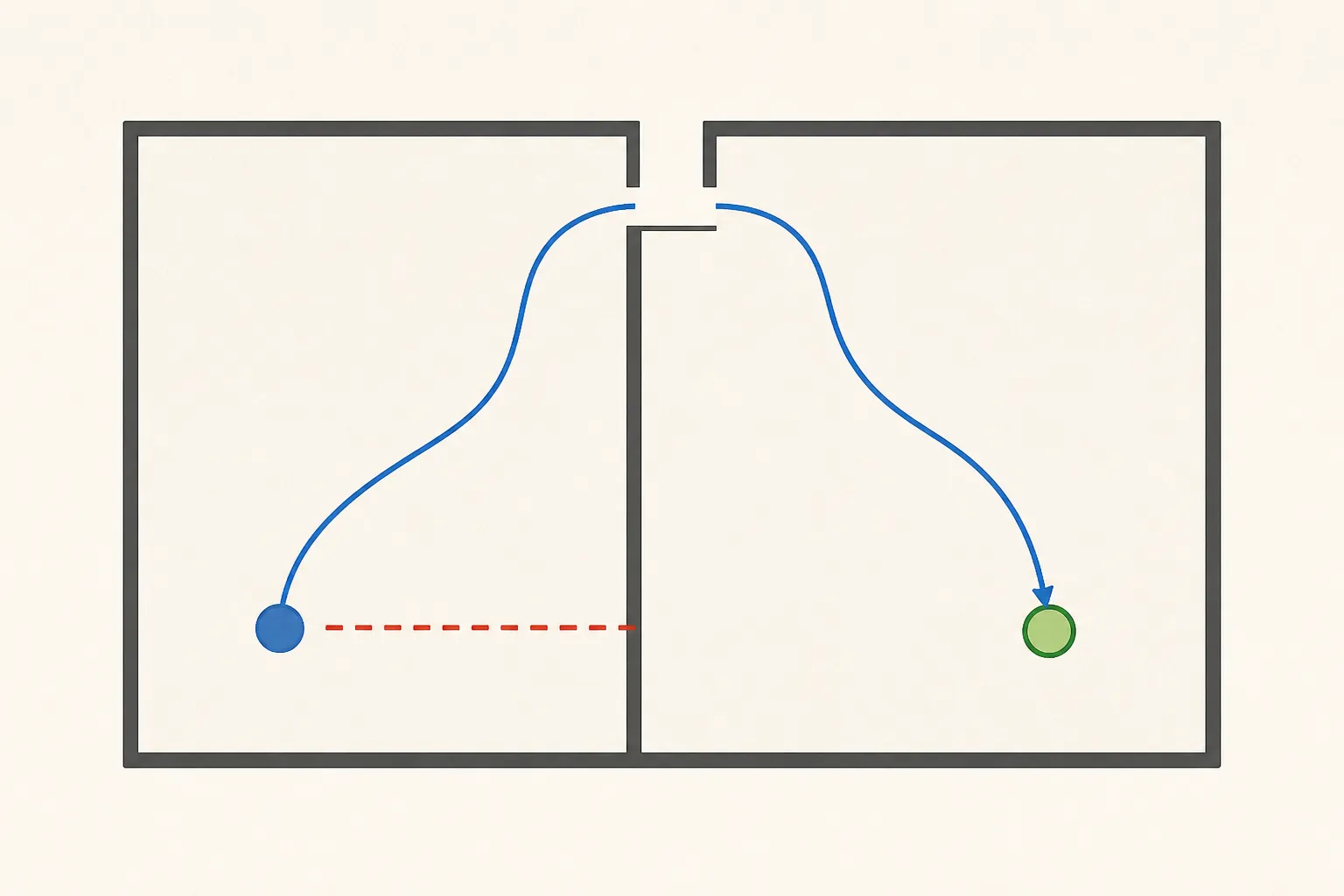 A short line hits a wall while a longer route reaches the goal through a doorway.