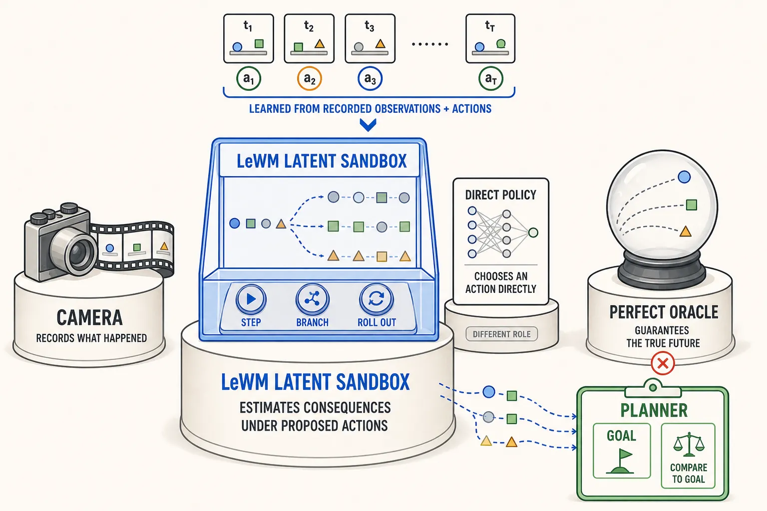A camera, a direct policy, and a LeWM rehearsal sandbox are different tools.
